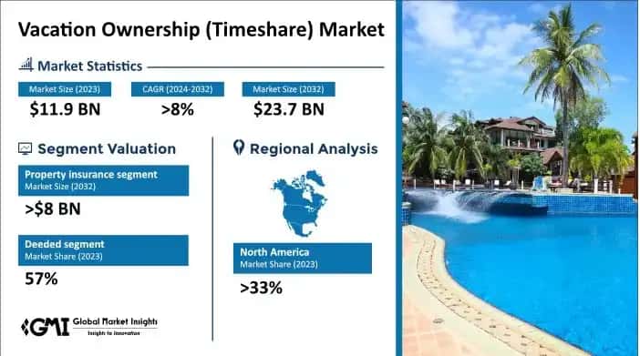 Vacation Ownership Market