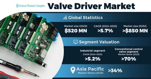 Valve Driver Market