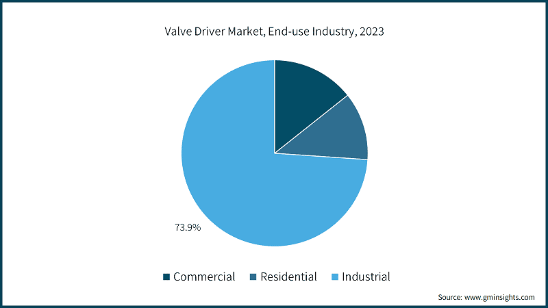 Valve Driver Market, End-use Industry, 2023