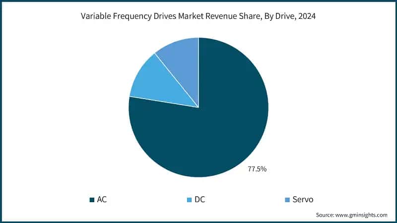 Variable Frequency Drives Market Revenue Share, By Drive, 2024