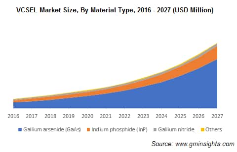 VCSEL Market Demand