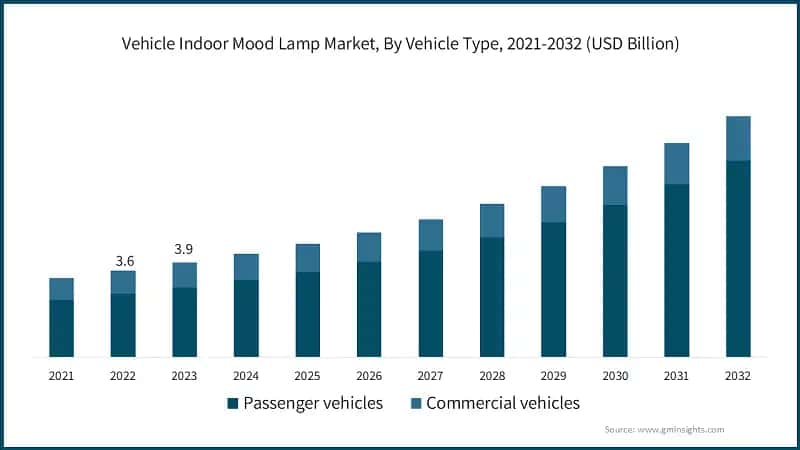 Vehicle Indoor Mood Lamp Market, By Vehicle Type, 2021-2032 (USD Billion)