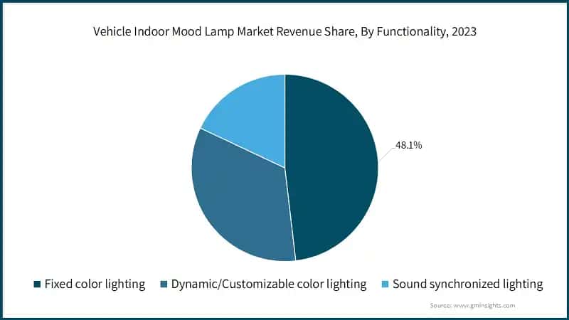 Vehicle Indoor Mood Lamp Market Revenue Share, By Functionality, 2023