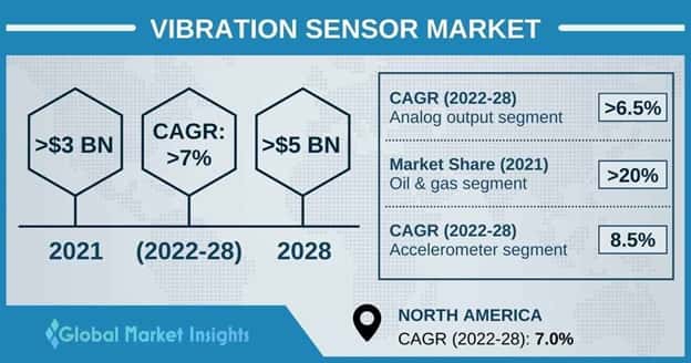 Vibration Sensor Market Overview