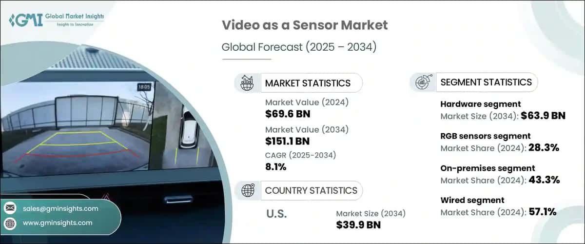 Video as a Sensor Market