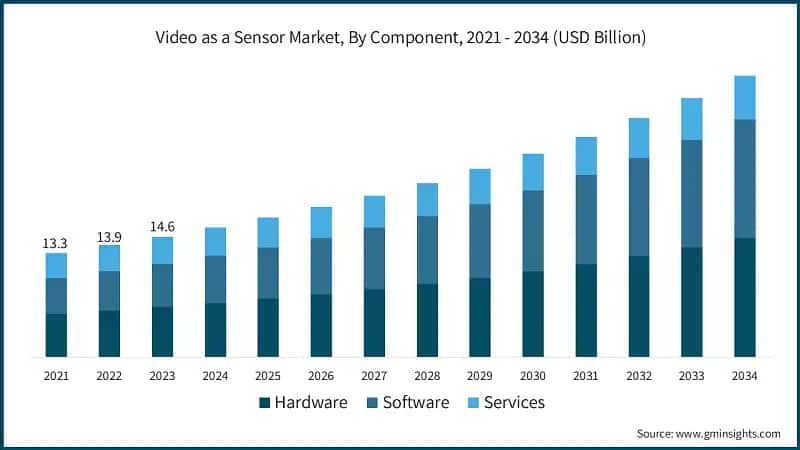 Video as a Sensor Market, By Component, 2021 - 2034 (USD Billion)