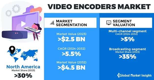 Video Encoders Market