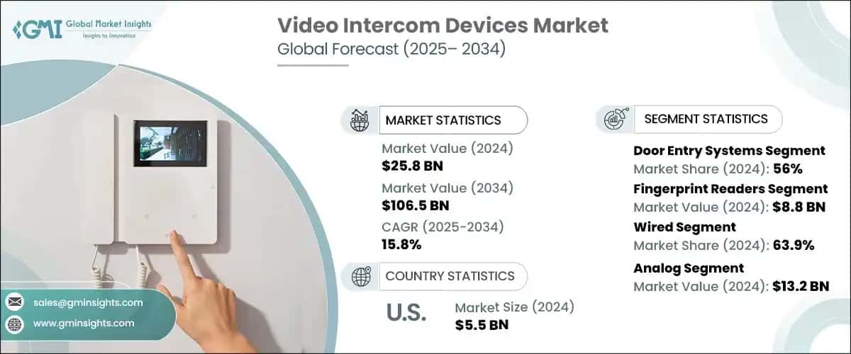 Video Intercom Devices Market