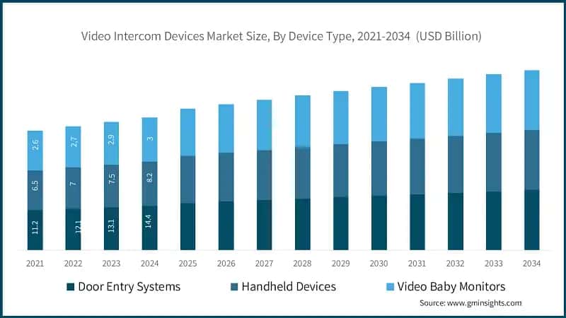 Video Intercom Devices Market Size, By Device Type, 2021-2034&nbsp; (USD Billion)