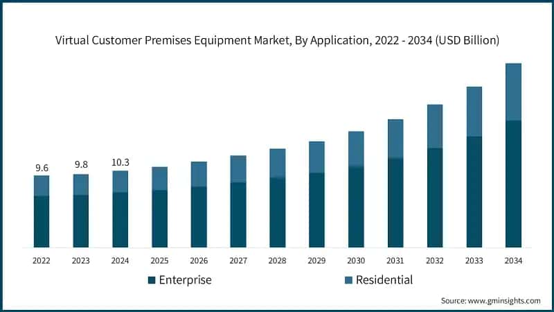 Virtual Customer Premises Equipment Market, By Application, 2022 - 2034 (USD Billion)