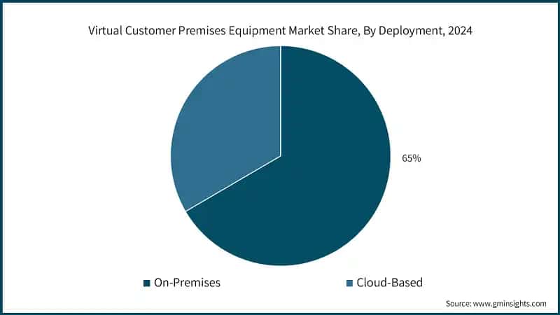 Virtual Customer Premises Equipment Market Share, By Deployment, 2024