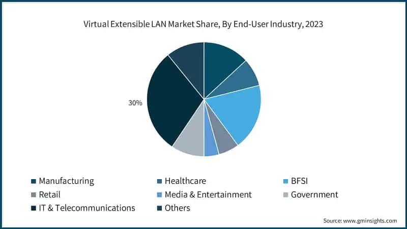 Virtual Extensible LAN Market Share, By End-User Industry, 2023