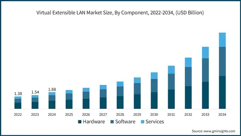 Virtual Extensible LAN Market Size, By Component, 2022-2034, (USD Billion)