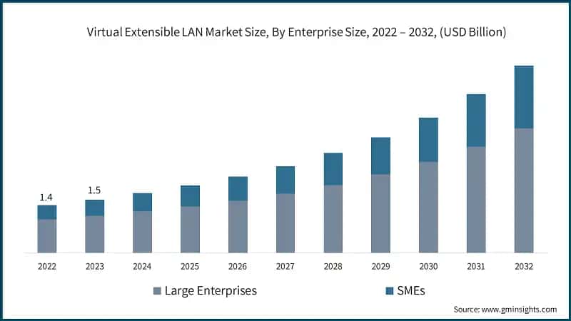 Virtual Extensible LAN Market Size, By Enterprise Size, 2022 – 2032, (USD Billion)