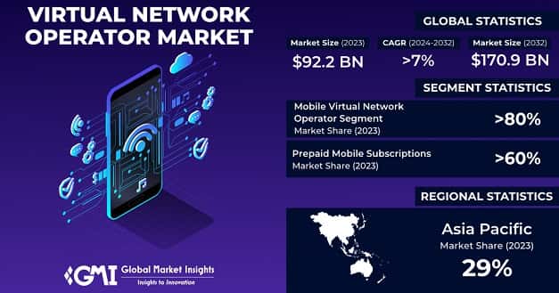 Virtual Network Operator Market