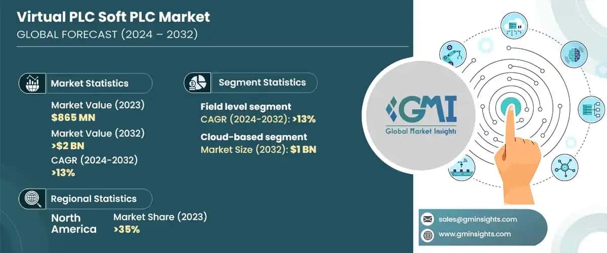 Virtual PLC & Soft PLC Market