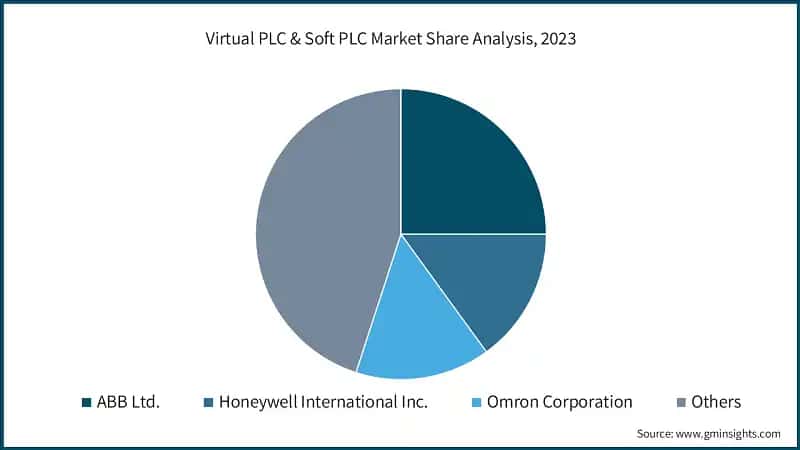 Virtual PLC & Soft PLC Market Share Analysis, 2023