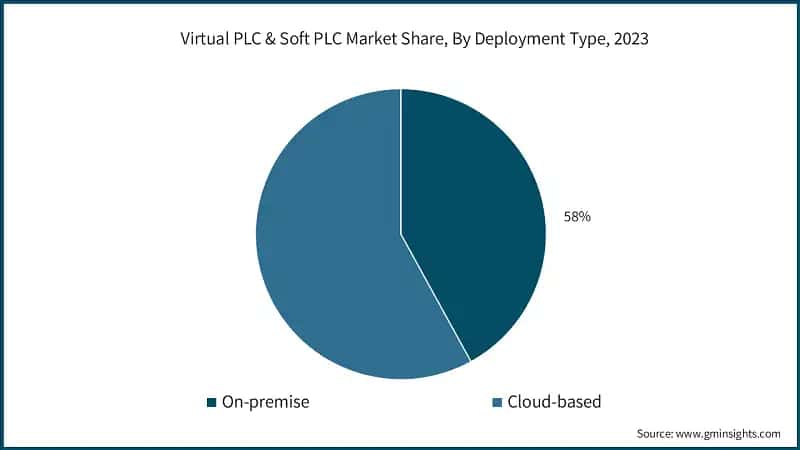 Virtual PLC & Soft PLC Market Share, By Deployment Type, 2023