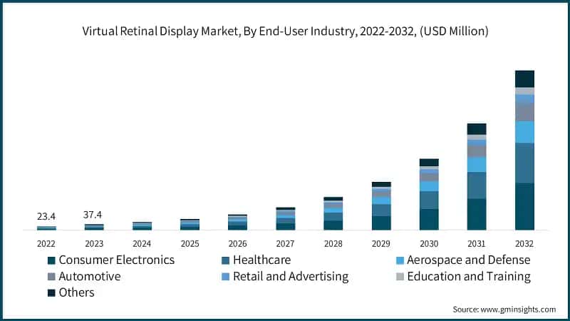 Virtual Retinal Display Market, By End-User Industry, 2022-2032, (USD Million)
