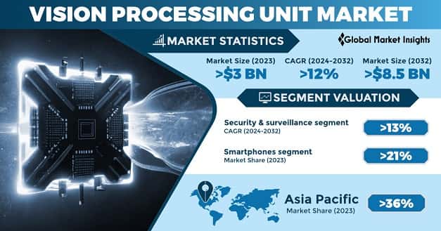Vision Processing Unit Market