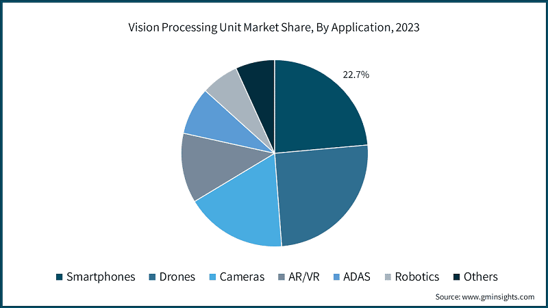 Vision Processing Unit Market Share, By Application, 2023