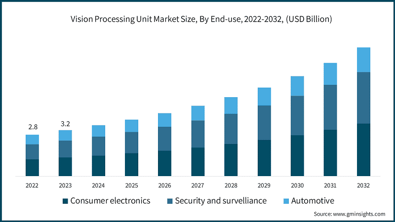 Vision Processing Unit Market Size, By End-use, 2022-2032, (USD Billion)