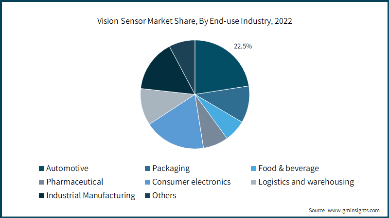 Global Vision Sensor Market Share, By End-use Industry,