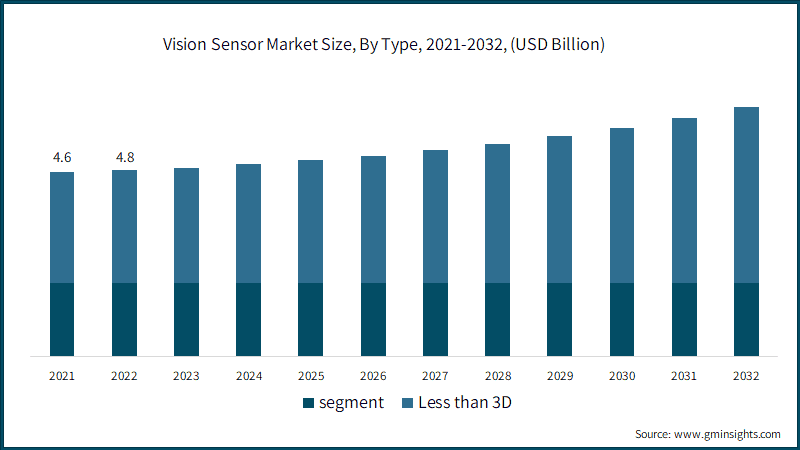 Global Vision Sensor Market Size, By Type, 