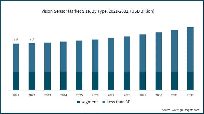 Global Vision Sensor Market Size, By Type, 