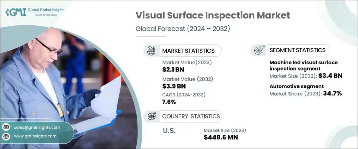 Visual surface inspection Market