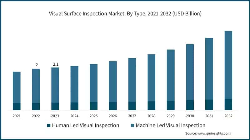 Visual Surface Inspection Market, By Type, 2021-2032 (USD Billion)