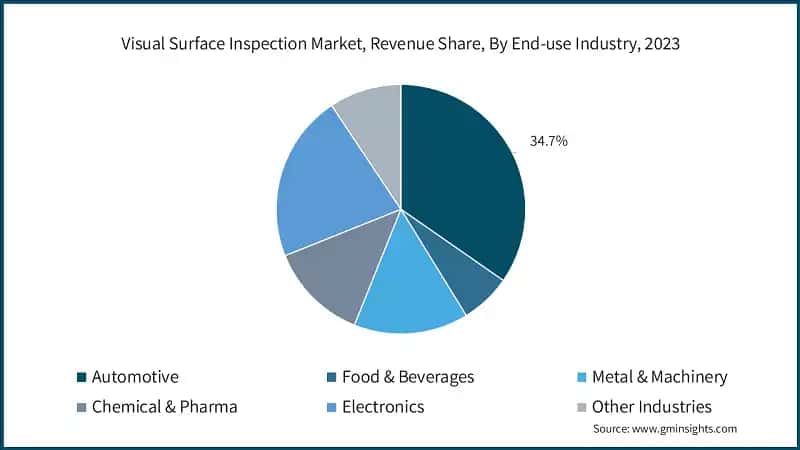 Visual Surface Inspection Market, Revenue Share, By End-use Industry, 2023