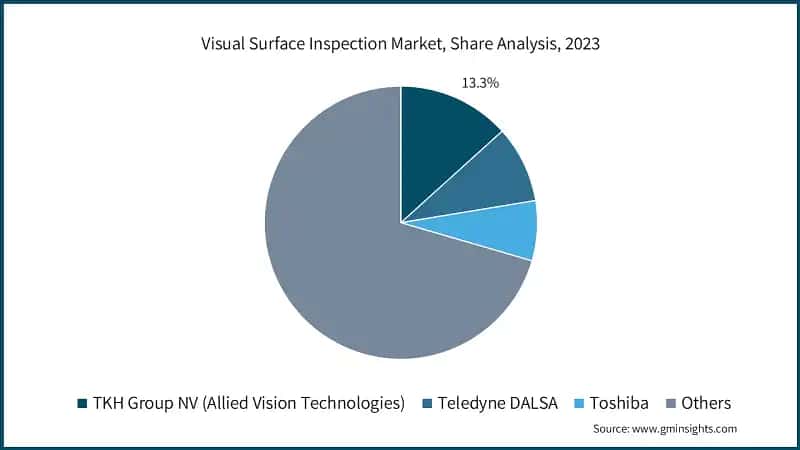 Visual Surface Inspection Market, Share Analysis, 2023