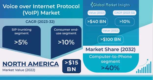 VoIP Market 