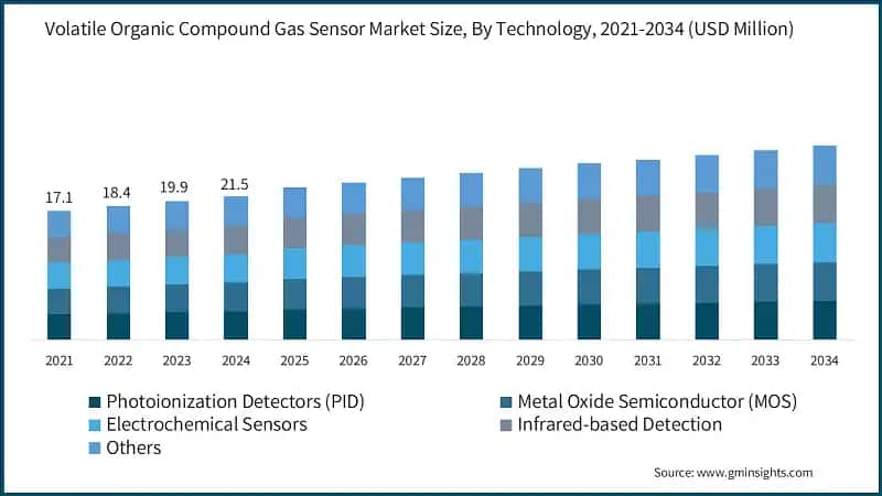 Volatile Organic Compound Gas Sensor Market Size, By Technology, 2021-2034 (USD Million)
