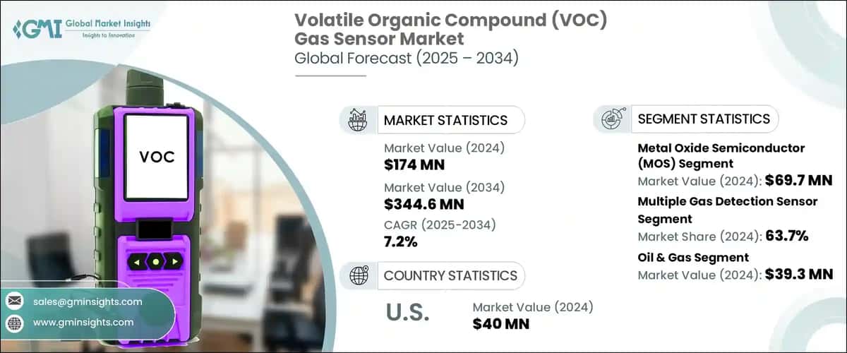 Volatile Organic Compound Gas Sensor Market