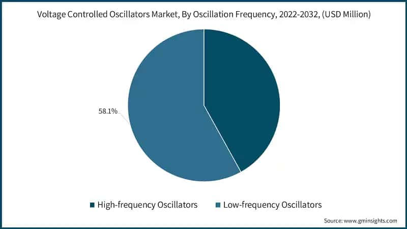 Voltage Controlled Oscillators Market, By Oscillation Frequency, 2022-2032, (USD Million)