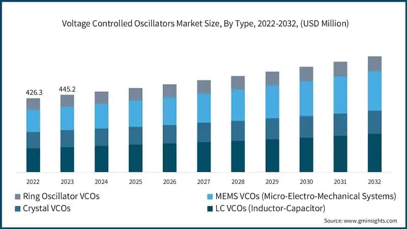 Voltage Controlled Oscillators Market Size, By Type, 2022-2032, (USD Million)