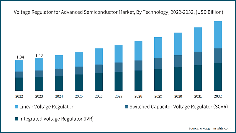 Voltage Regulator for Advanced Semiconductor Market, By Technology, 2022-2032, (USD Billion)