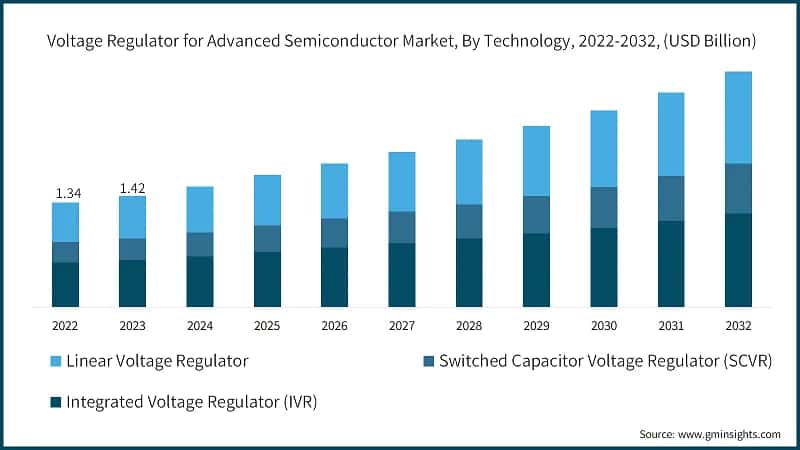 Voltage Regulator for Advanced Semiconductor Market, By Technology, 2022-2032, (USD Billion)