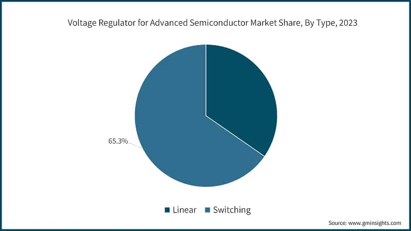 Voltage Regulator for Advanced Semiconductor Market Share, By Type, 2023