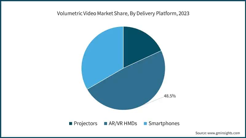 Volumetric Video Market Share, By Delivery Platform, 2023