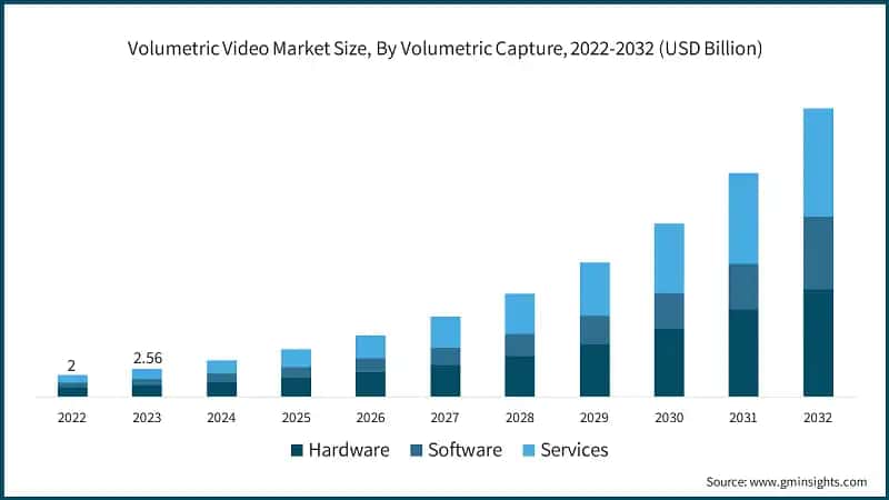 Volumetric Video Market Size, By Volumetric Capture, 2022-2032 (USD Billion)