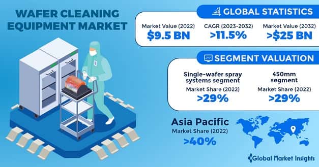 Wafer Cleaning Equipment Market