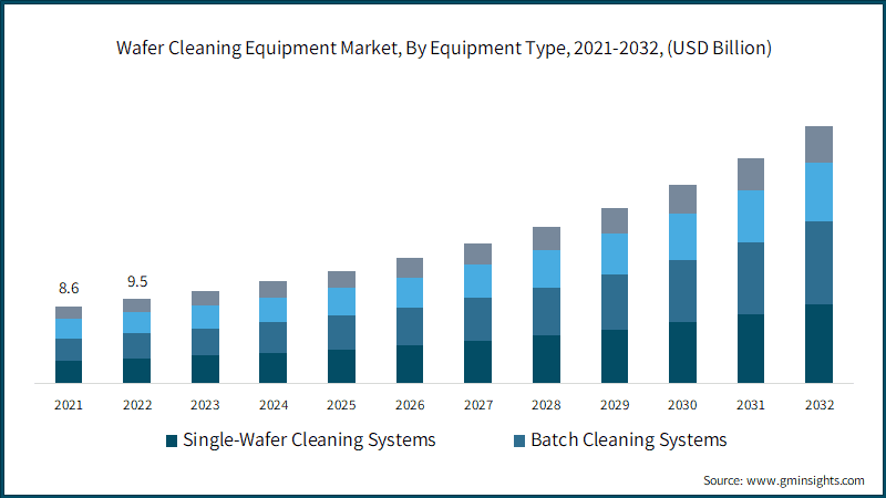 Wafer Cleaning Equipment Market, By Equipment Type, 2021-2032, (USD Billion)