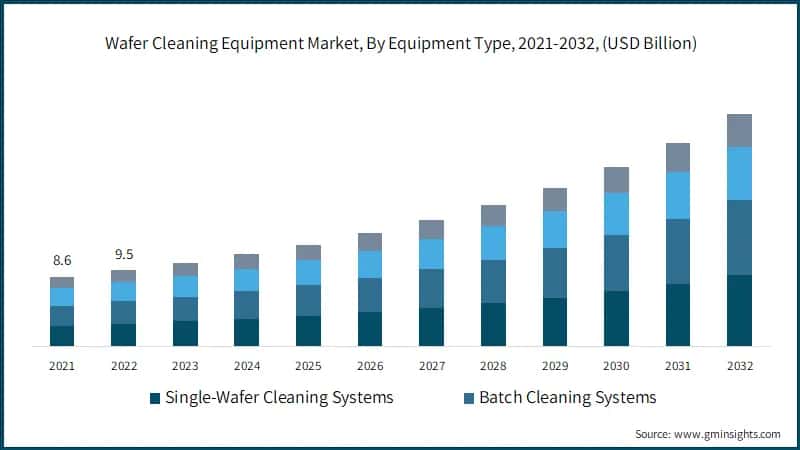 Wafer Cleaning Equipment Market, By Equipment Type, 2021-2032, (USD Billion)