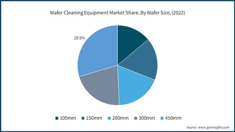 Wafer Cleaning Equipment Market Share, By Wafer Size, (2022)