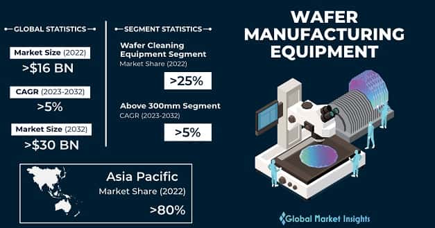 Wafer Manufacturing Equipment Market
