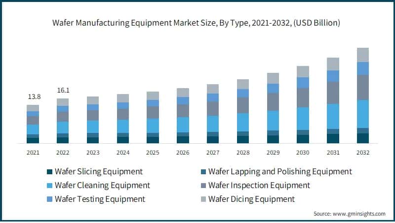 Wafer Manufacturing Equipment Market Size, By Type, 2021-2032, (USD Billion)