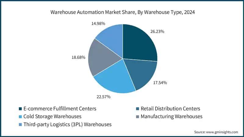 Warehouse Automation Market Share, By Warehouse Type, 2024